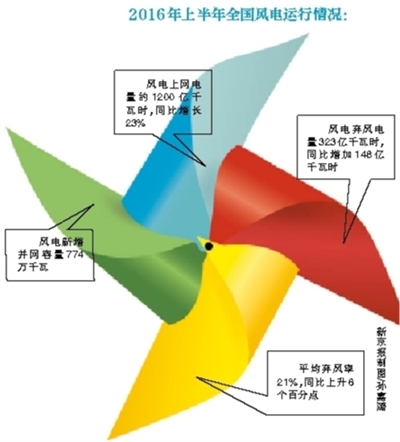 棄風(fēng)率創(chuàng)新高 風(fēng)電投資設(shè)“紅燈區(qū)”