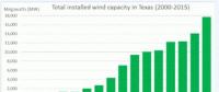 風(fēng)電比化石燃料更便宜！德克薩斯州六大原因成美風(fēng)電市場(chǎng)“領(lǐng)頭羊”