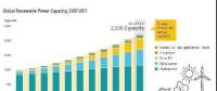 全球發(fā)電增量可再生能源發(fā)電占70%！