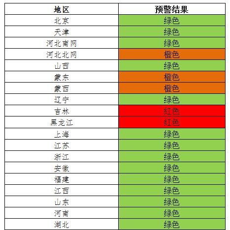 風電投資紅色預警 吉林等五省區(qū)新建風電項目被叫停