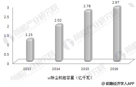 2013-2016年我國累計(jì)投運(yùn)的火電廠除塵機(jī)組容量