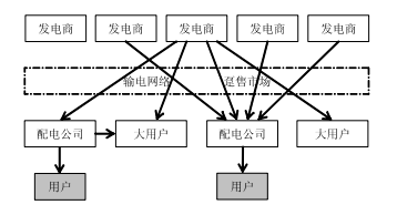 《電力市場概論》電力市場基本理論及總體結(jié)構(gòu)—電力市場結(jié)構(gòu)