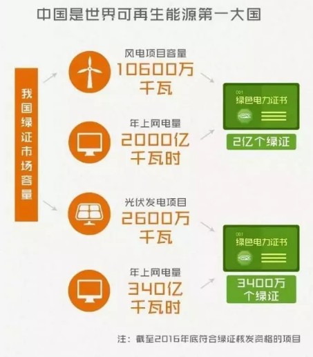 身為能源人，你懂“綠證”嗎？