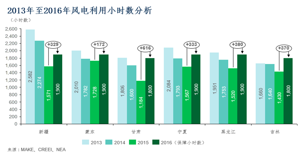 2016年風(fēng)電市場展望：到2025年風(fēng)電新增并網(wǎng)容量將達(dá)263GW