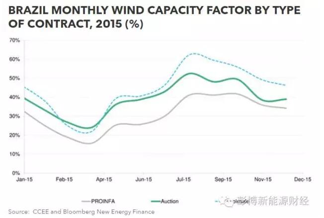 巴西風電：容量系數(shù)世界最高 但...