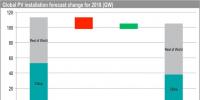 IHS Markit下調(diào)2018年全球光伏需求預(yù)測至105吉瓦