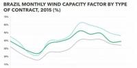 巴西風(fēng)電：容量系數(shù)世界最高 但...
