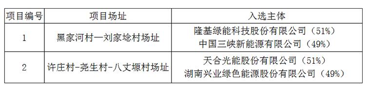 上饒、銅川、長治光伏發(fā)電技術(shù)領(lǐng)跑基地入選企業(yè)名單