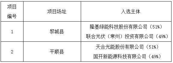 上饒、銅川、長治光伏發(fā)電技術(shù)領(lǐng)跑基地入選企業(yè)名單