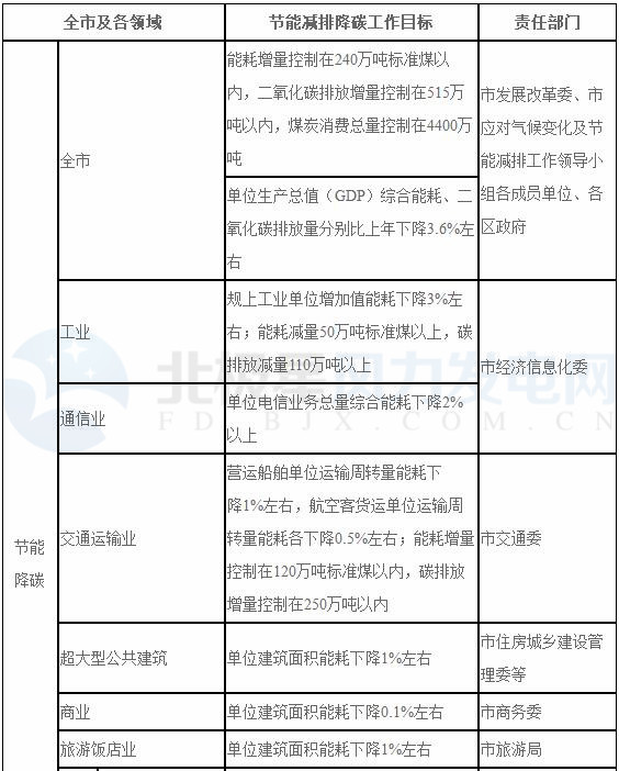 上海：2018年風(fēng)電項(xiàng)目開工建設(shè)10萬(wàn)千瓦