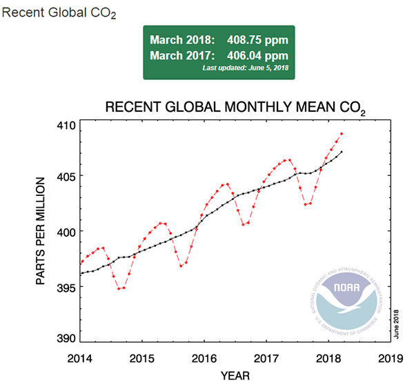 風(fēng)電光伏遠(yuǎn)水不解近渴 二氧化碳濃度再創(chuàng)新高！
