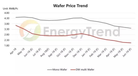 “5·31”新政將使光伏價(jià)格下探 全球光伏需求出現(xiàn)首度負(fù)增長(zhǎng)