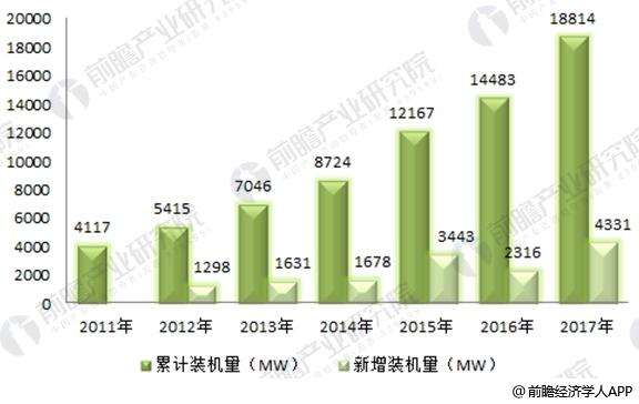 2017年全球風電市場現(xiàn)狀分析 中國19.5GW穩(wěn)居第一
