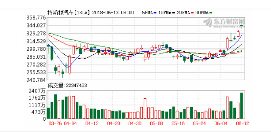 美國特斯拉電動車怎么安全沖出重圍？