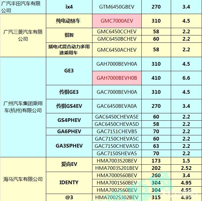400款新能源乘用車補(bǔ)貼測(cè)算結(jié)果出爐 51.48%車型可獲得1.1倍以上補(bǔ)貼