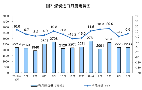 我國5月風電發(fā)電量同比增長6.7%