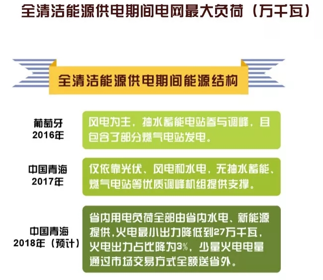 世界罕見｜剛剛 這個(gè)省不用火電了！