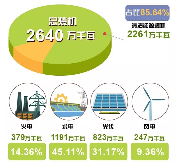 世界罕見｜剛剛 這個(gè)省不用火電了！