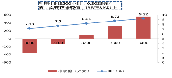 分析風電行業(yè)下半年邊際變化