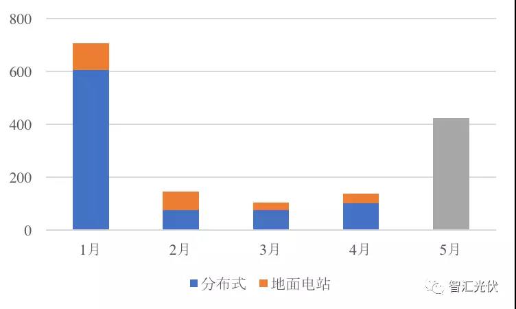 前5月光伏新增裝機(jī)15.18GW，分布式預(yù)計(jì)11GW以上