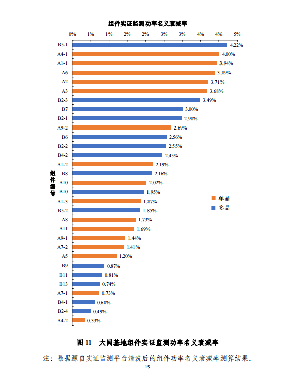 大同一期光伏發(fā)電應(yīng)用領(lǐng)跑基地運(yùn)行監(jiān)測月報(bào)（2018年5月）