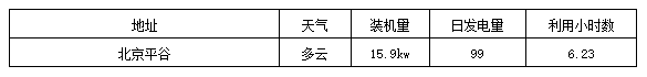 標(biāo)桿電站迎來(lái)首個(gè)夏至日 發(fā)電量數(shù)據(jù)全公開(kāi)