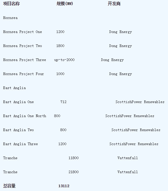 英國(guó)第三輪海上風(fēng)電最新開(kāi)發(fā)項(xiàng)目