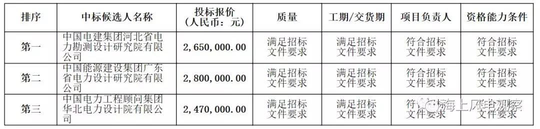速看！中廣核5個風(fēng)電項目中標人及報價公示