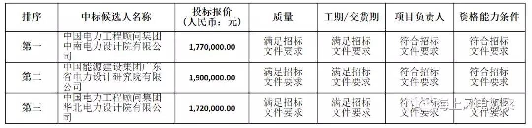 速看！中廣核5個風(fēng)電項目中標人及報價公示