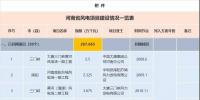 收藏！河南省194個(gè)風(fēng)電項(xiàng)目建設(shè)進(jìn)度情況一覽