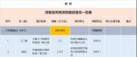 收藏！河南省194個風(fēng)電項(xiàng)目建設(shè)進(jìn)度情況一覽