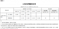 山東再降電價(jià)：?jiǎn)我恢?、兩部制電價(jià)分別降1.9分、0.34分