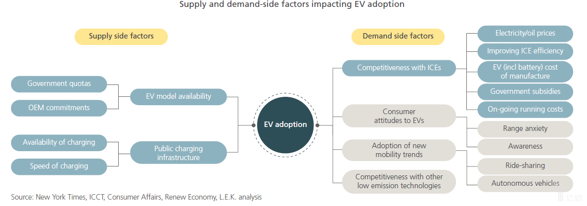 實(shí)現(xiàn)電動汽車大規(guī)模推廣，關(guān)鍵因素有哪些？