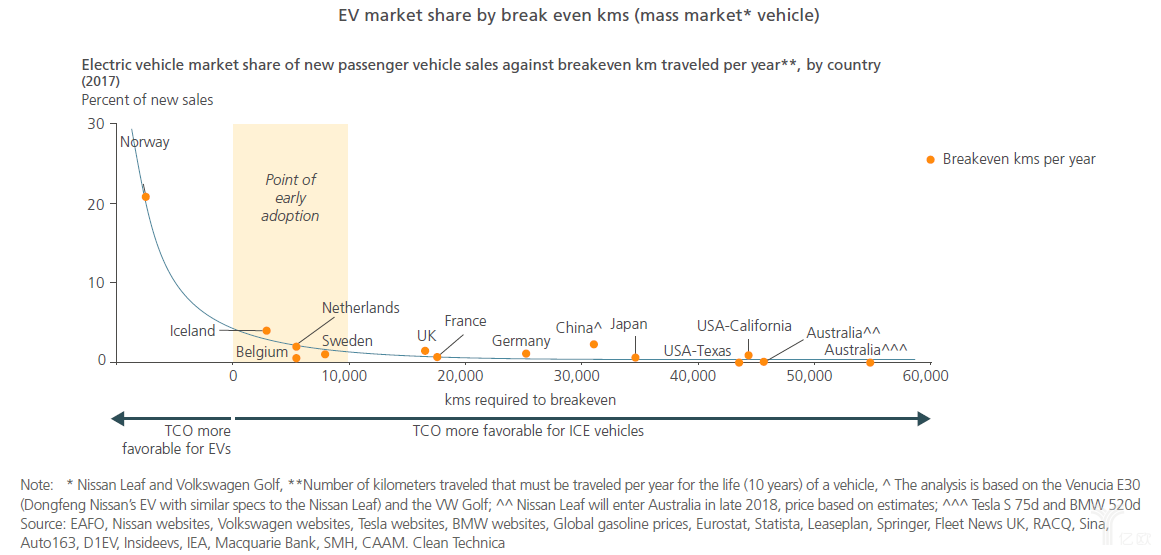 實(shí)現(xiàn)電動汽車大規(guī)模推廣，關(guān)鍵因素有哪些？