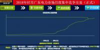 -43.35厘/千瓦時(shí)！廣東7月集中競(jìng)價(jià)：價(jià)差持續(xù)走低 成交量基本持平