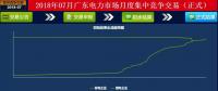 -43.35厘/千瓦時(shí)！廣東7月集中競(jìng)價(jià)：價(jià)差持續(xù)走低 成交量基本持平