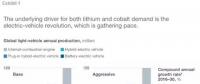 麥肯錫咨詢鋰鈷發(fā)展展望報(bào)告：電動(dòng)汽車(chē)推動(dòng)下2025年鋰需求增加3倍以上！