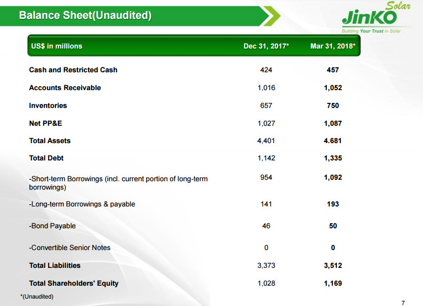 晶科財(cái)報(bào)出爐：一季度出貨2GW 毛利率有較大回升 海外優(yōu)勢(shì)盡顯 ！
