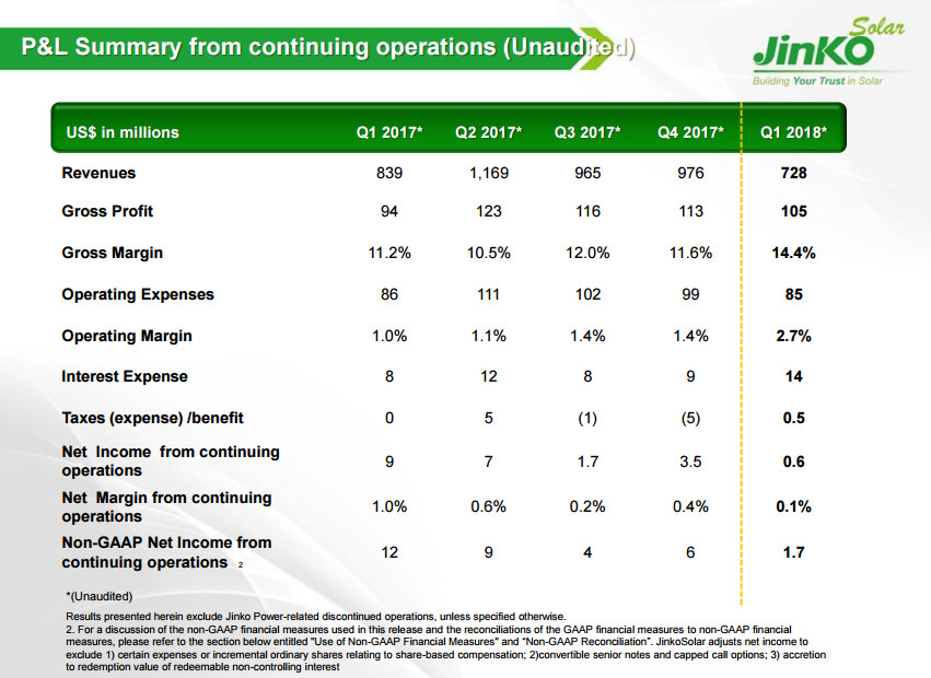 晶科財(cái)報(bào)出爐：一季度出貨2GW 毛利率有較大回升 海外優(yōu)勢(shì)盡顯 ！