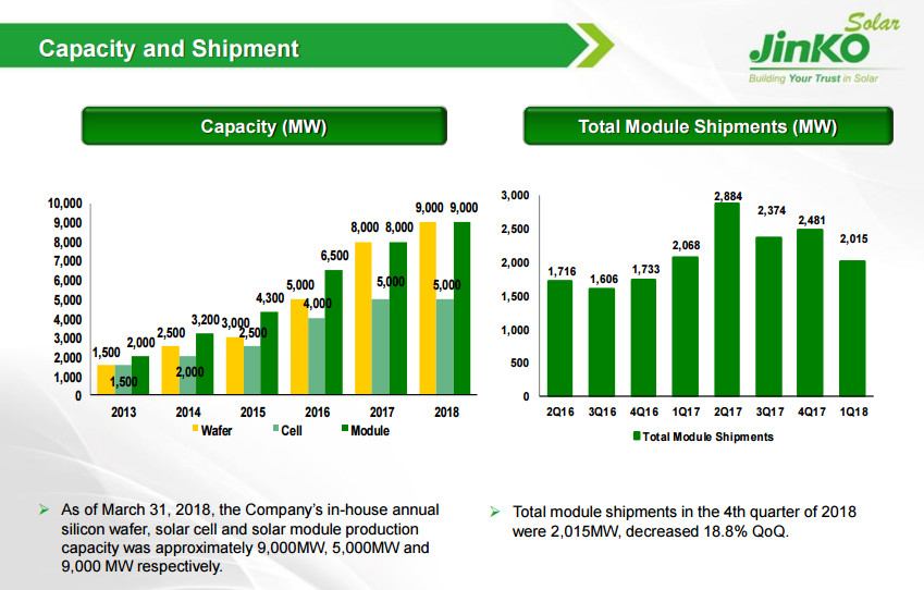 晶科財(cái)報(bào)出爐：一季度出貨2GW 毛利率有較大回升 海外優(yōu)勢(shì)盡顯 ！