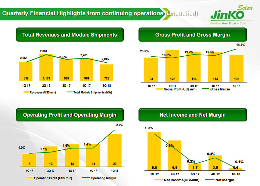 晶科財(cái)報(bào)出爐：一季度出貨2GW 毛利率有較大回升 海外優(yōu)勢(shì)盡顯 ！