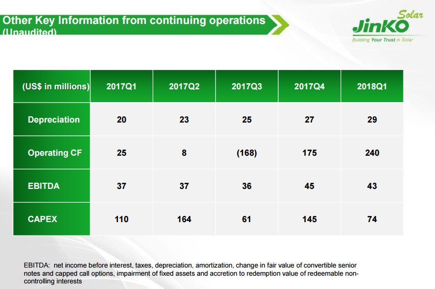 晶科財(cái)報(bào)出爐：一季度出貨2GW 毛利率有較大回升 海外優(yōu)勢(shì)盡顯 ！