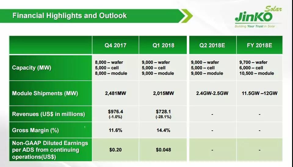 晶科財(cái)報(bào)出爐：一季度出貨2GW 毛利率有較大回升 海外優(yōu)勢(shì)盡顯 ！