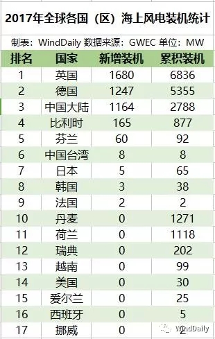 全球16國海上風(fēng)電哪家強(qiáng)？