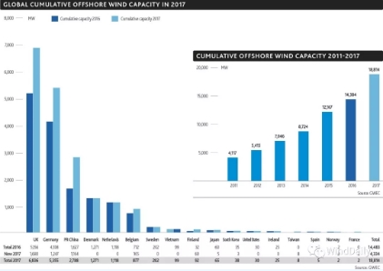 全球16國海上風(fēng)電哪家強(qiáng)？