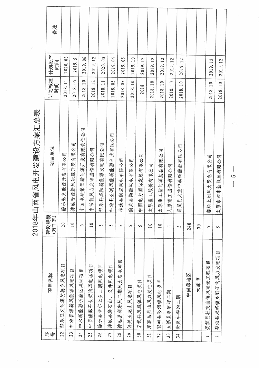 重磅！560萬千瓦！山西省2018年度風(fēng)電開發(fā)建設(shè)方案發(fā)布！（附完整項目清單）