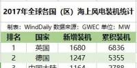 全球16國(guó)海上風(fēng)電哪家強(qiáng)？