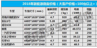 補(bǔ)貼退坡后如何選車？2018年主流新能源微面報(bào)價(jià)曝光
