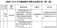 37564.2516萬元！上海市2018年節(jié)能減排專項資金安排計劃（第二批）
