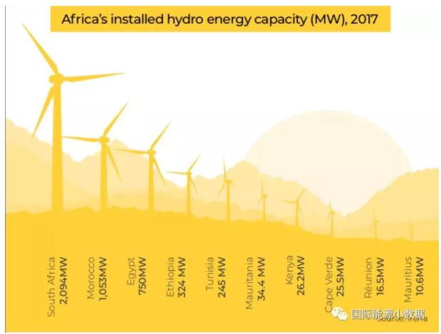 【圖說】非洲光伏、風(fēng)電、水電地圖